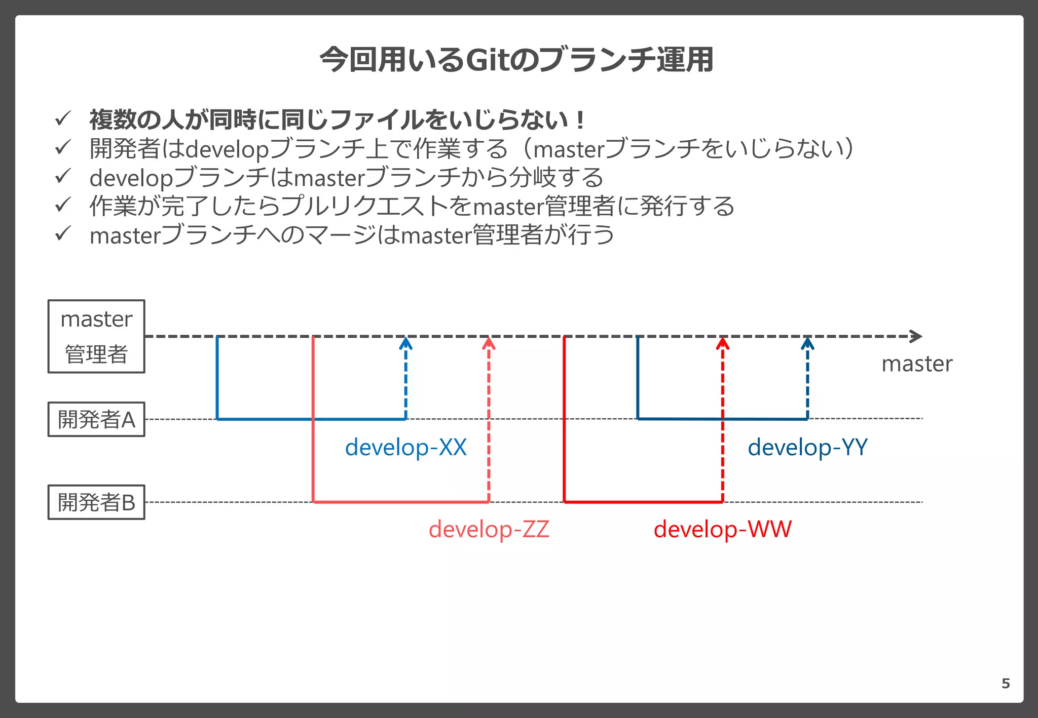 今回用いるGitのブランチ運用
5
 複数の人が同時に同じファイルをいじらない！
 開発者はdevelopブランチ上で作業する（masterブランチをいじらない）
 developブランチはmasterブランチから分岐する
 作業が完了したらプルリクエストをmaster管理者に発行する
 masterブランチへのマージはmaster管理者が行う
master
develop-YYdevelop-XX
develop-ZZ develop-WW
開発者A
開発者B
master
管理者
 