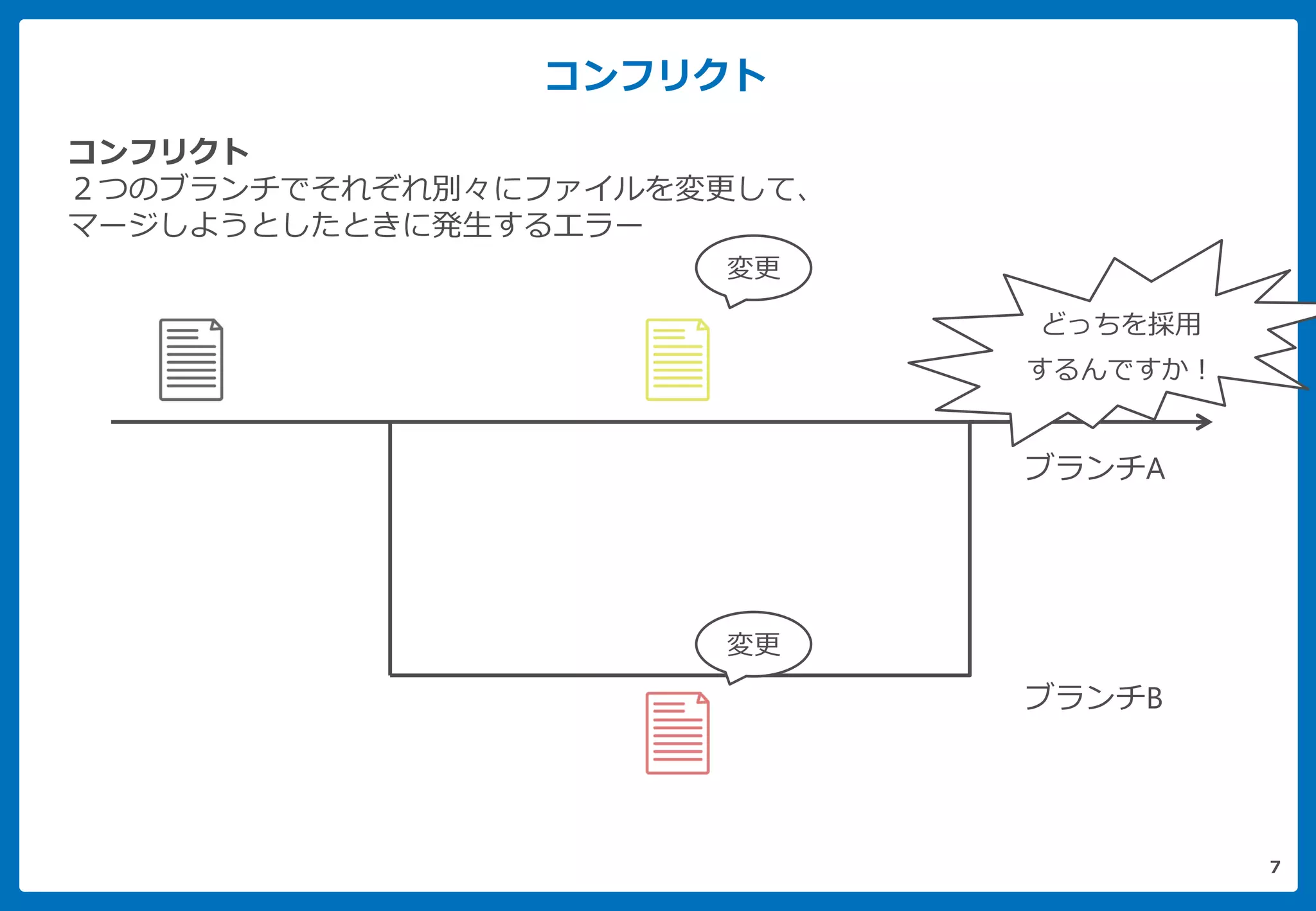 コンフリクト
7
コンフリクト
２つのブランチでそれぞれ別々にファイルを変更して、
マージしようとしたときに発生するエラー
変更
変更
ブランチA
どっちを採用
するんですか！
ブランチB
 