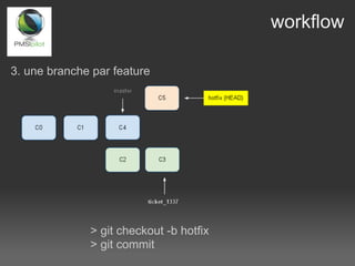 workflow

3. une branche par feature




              > git checkout -b hotfix
              > git commit
 