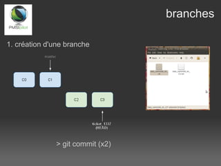 branches

1. création d'une branche




              > git commit (x2)
 