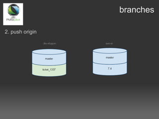 branches

2. push origin
 