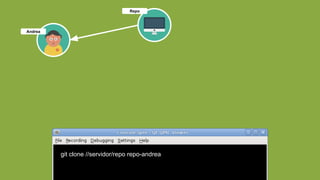 Repo
git clone //servidor/repo repo-andrea
Andrea
 