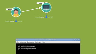 Repo
git pull origin master
git push origin master
Andrea
[head] master ea3f127
[head] master ea3f127
 