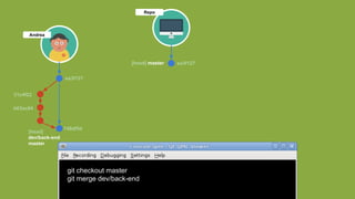 Repo
git checkout master
git merge dev/back-end
Andrea
ea3f127
[head] master ea3f127
[head]
dev/back-end
master
31c4f22
b63ac84
749df5d
 