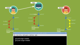 Repo
git pull origin master
git push origin master
Andrea
ea3f127
[head] master ea3f127
[head]
dev/back-end
master
31c4f22
b63ac84
749df5d
Bartolo
[head]
dev/front-end
master
ea3f127
353fd21
764ab41
fde35ac
[head]
dev/back-end
master
31c4f22
b63ac84
749df5d
 