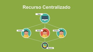 Recurso Centralizado
Andrea Bartolo Carolina
Repo
Recurso
 