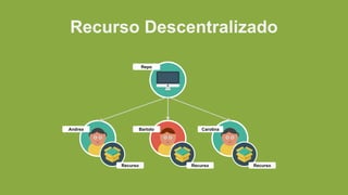 Recurso Descentralizado
Andrea Bartolo Carolina
Repo
Recurso Recurso Recurso
 