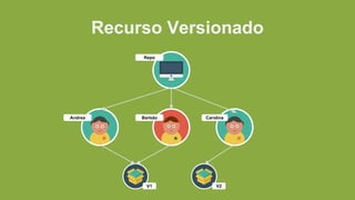 Recurso Versionado
Andrea
V1
Bartolo Carolina
V2
Repo
 