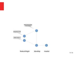 5 / 11
masterdevelopfeature/login
Build a login ui
Integrating to API
Merge feature/login
Into develop