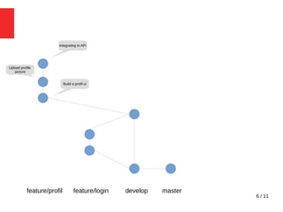 6 / 11
masterdevelopfeature/loginfeature/profil
Build a profil ui
Upload profile
picture
Integrating to APi