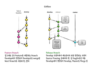 Gitflow
Release Branch
Develop 브랜치에서 배포준비가 되면 생성되는 브랜치
Source Freezing 상태여야 함. 단 Bugfix등은 허용
Develop에서 생성되어 Develop, Master로 Merge 됨
Feature Branch
말그대로 신규 Feature를 개발하는 Branch
Develop에서 생성되어 Develop으로 merge됨
Next Branch로 사용되기도 한다
 