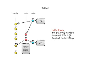 Gitflow
Hotfix Branch
장애 또는 크리티컬 버그 발생시
Master에서 생성해 작업후
Develop과 Master에 Merge
 