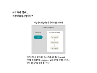 시작하기 전에..
버전관리시스템이란?
이전버전으로 특정 파일이나 전체 프로젝트를 revert,
버전별 변화과정을 compare, 누가 파일을 변경했는지 등..
뭔가 잘못되어도 쉽게 복구가능!
작업물의 변경버전을 관리해주는 시스템
 