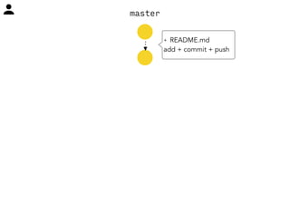 master 
+ README.md 
add + commit + push 
 