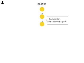 master 
+ Feature start 
add + commit + push 
 