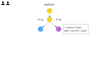 master 
f-a f-b 
+ Feature 2 start 
add + commit + push 
 