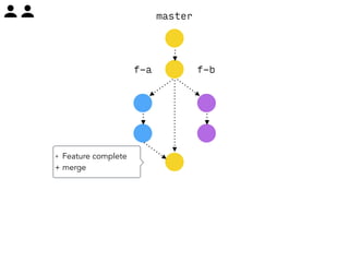 master 
f-a f-b 
+ Feature complete 
+ merge 
 