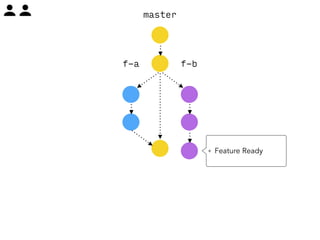 master 
f-a f-b 
+ Feature Ready 
 