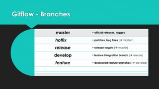 Gitflow - Branches 
master 
hotfix 
release 
develop 
feature 
• official releases, tagged 
• patches, bug fixes [ master] 
• release targets [ master] 
• feature integration branch [ release] 
• dedicated feature branches [ develop] 
 