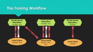 The Forking Workflow 
foo 
master 
foo 
master 
bar 
master 
 