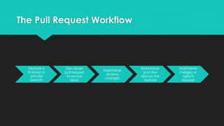 The Pull Request Workflow 
Feature is 
finished in 
private 
branch 
Dev issues 
pull request 
to source 
repo 
Maintainer 
reviews 
changes 
Maintainer 
and dev 
discuss the 
feature 
Maintainer 
merges or 
rejects 
request 
 