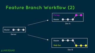 Feature Branch Workflow (2)
Server
Master
Dev A
Master
Fix bug
Dev B
Master
Web Gui
 