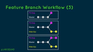 Feature Branch Workflow (3)
Master
Fix bug
Master
Fix bug
Web Gui
Master
Fix bug
Web Gui
 