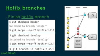 Hotfix branches
. Finish hotfix branch
 
