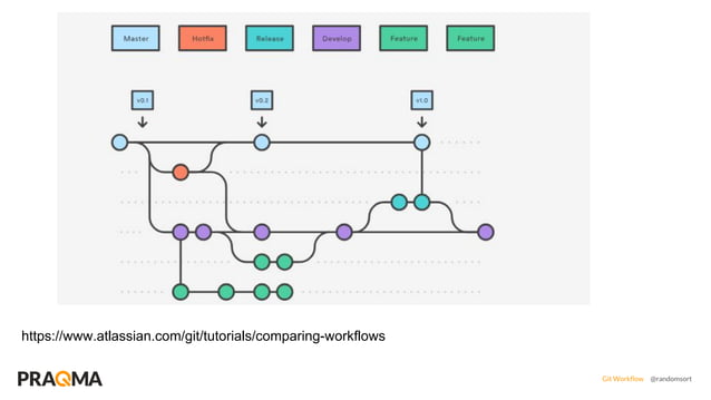 Git workflows | PPT