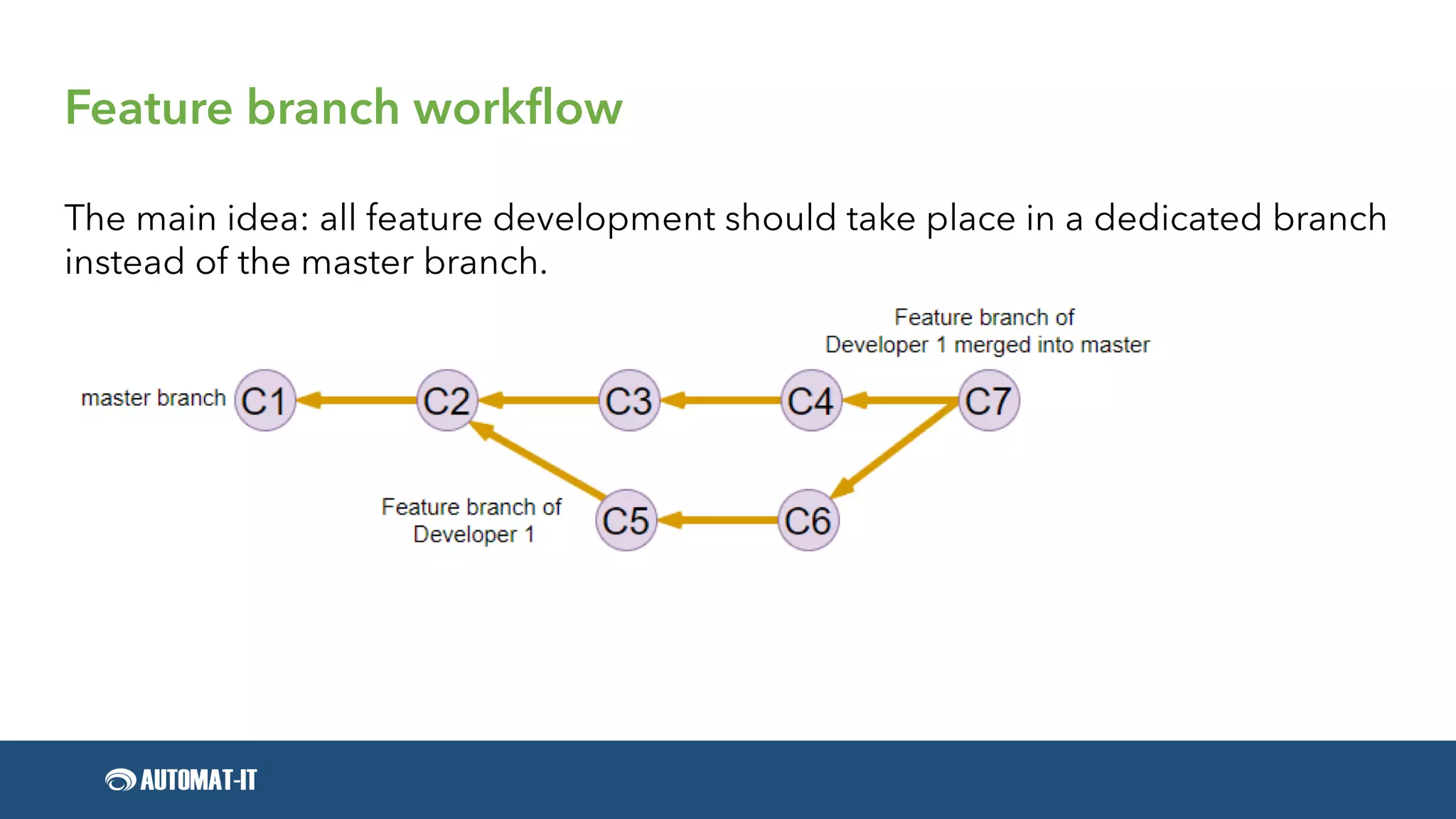 Feature branch workflow
The main idea: all feature development should take place in a dedicated branch
instead of the master branch.
 