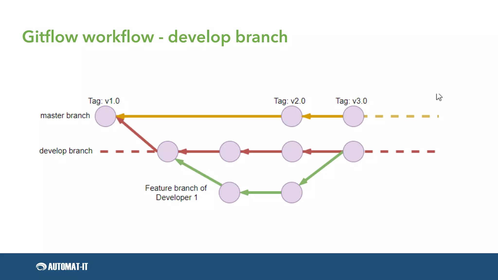 Gitflow workflow - develop branch
 