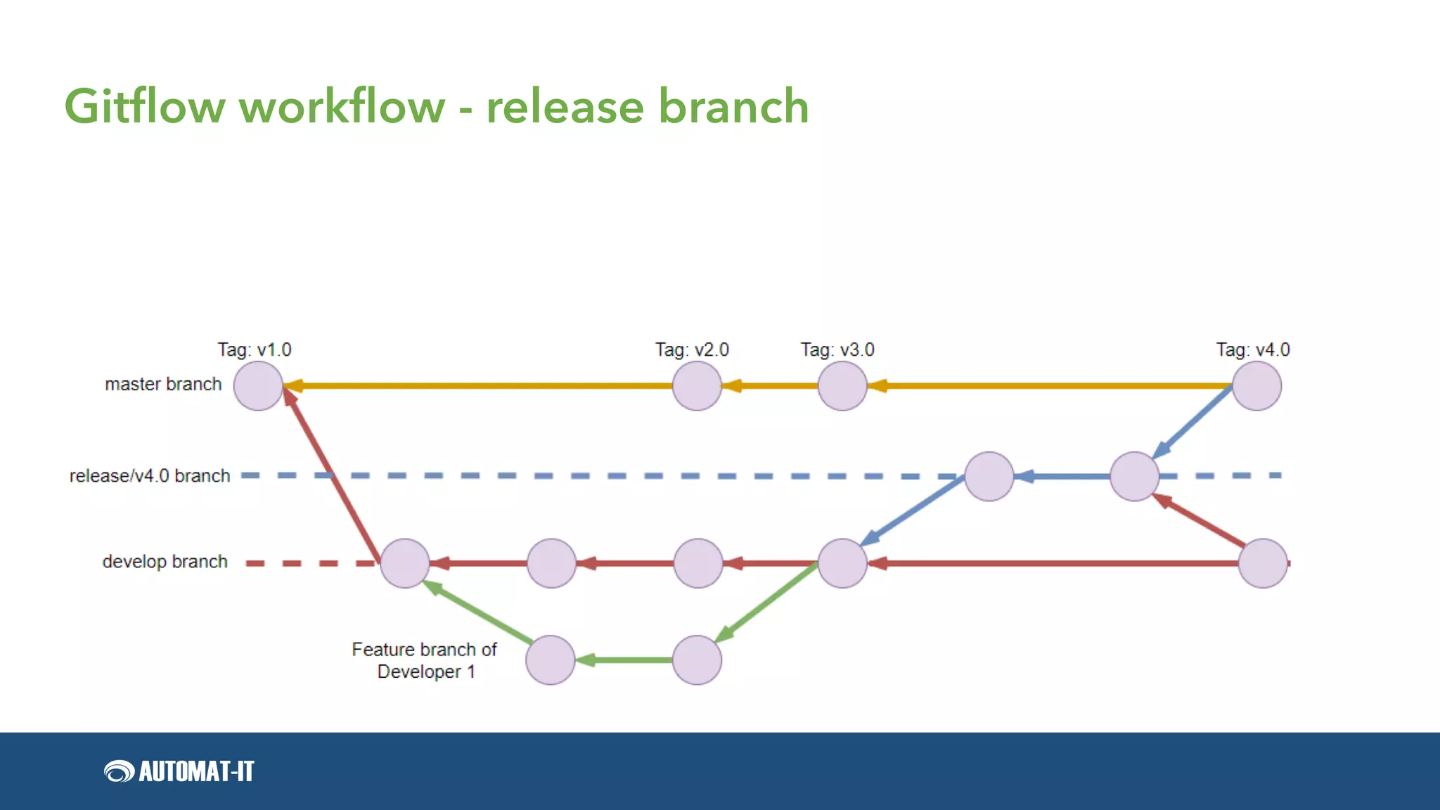 Git workflows automat-it | PPT