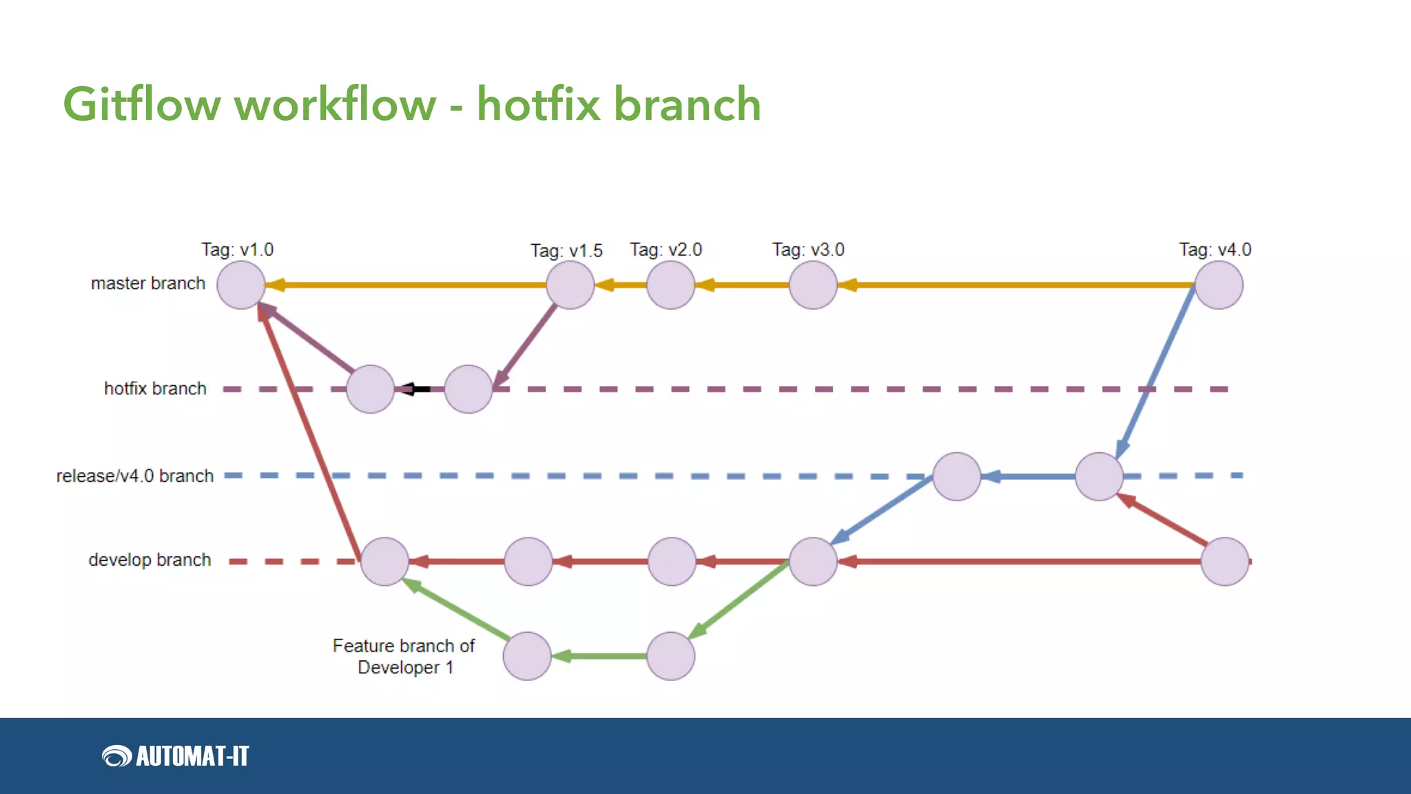 Gitflow workflow - hotfix branch
 