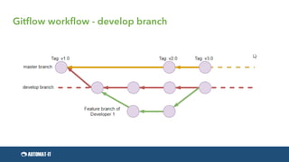 Gitflow workflow - develop branch
 
