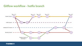 Gitflow workflow - hotfix branch
 