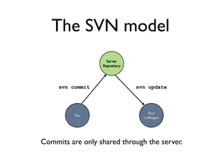 Svn Model Introduction to Git | KEY