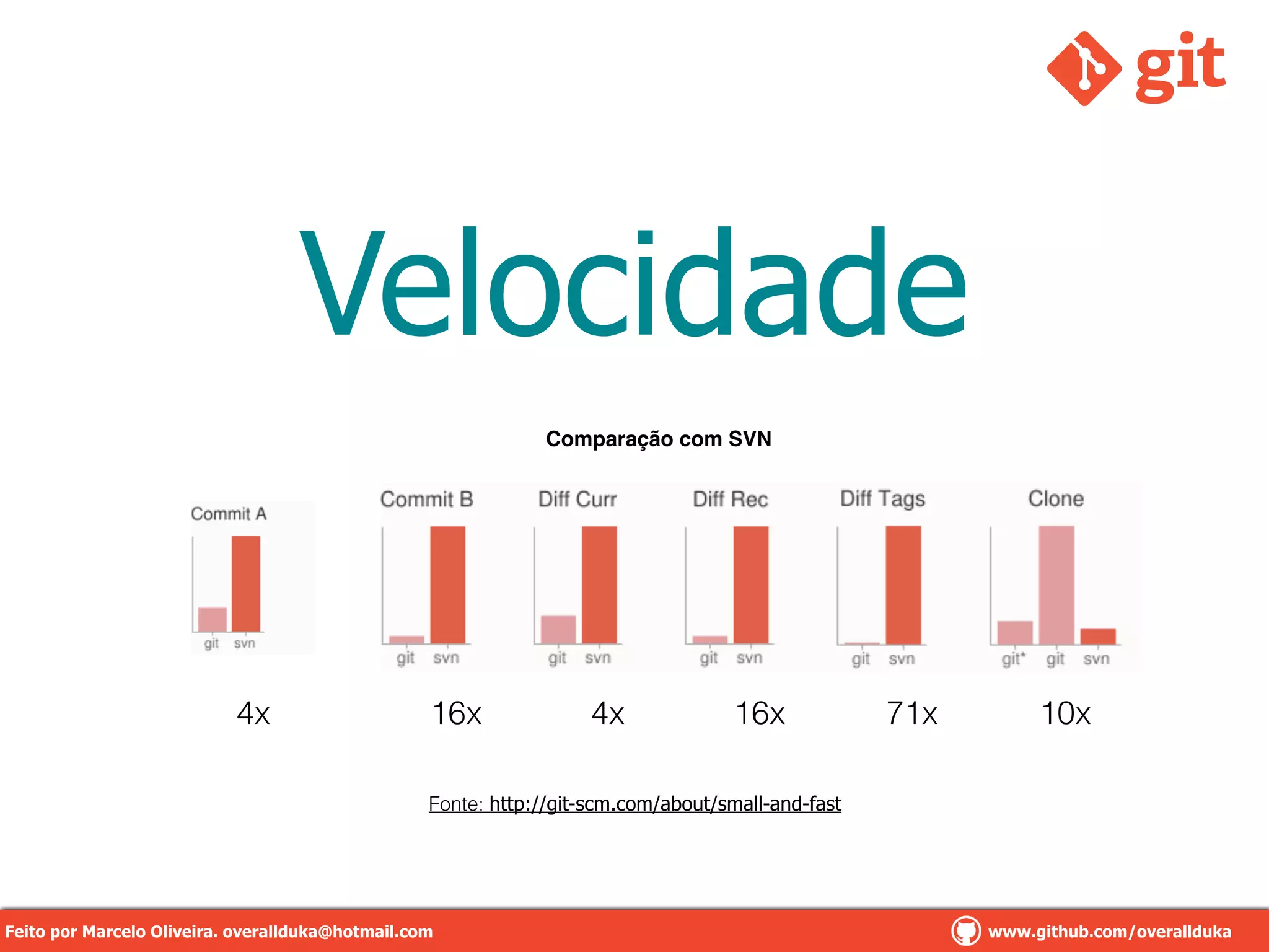 Velocidade
!
!
!
!
!
!
!
4x
!
!
!
!
!
!
!
16x
!
!
!
!
!
!
!
4x
!
!
!
!
!
!
!
16x
!
!
!
!
!
!
!
71x
!
!
!
!
!
!
!
10x
Fonte: http://git-scm.com/about/small-and-fast
Comparação com SVN
Feito por Marcelo Oliveira. overallduka@hotmail.comFeito por Marcelo Oliveira. overallduka@hotmail.com www.github.com/overalldukaFeito por Marcelo Oliveira. overallduka@hotmail.com www.github.com/overallduka
 