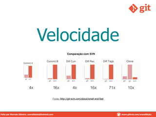 Velocidade
!
!
!
!
!
!
!
4x
!
!
!
!
!
!
!
16x
!
!
!
!
!
!
!
4x
!
!
!
!
!
!
!
16x
!
!
!
!
!
!
!
71x
!
!
!
!
!
!
!
10x
Fonte: http://git-scm.com/about/small-and-fast
Comparação com SVN
Feito por Marcelo Oliveira. overallduka@hotmail.comFeito por Marcelo Oliveira. overallduka@hotmail.com www.github.com/overalldukaFeito por Marcelo Oliveira. overallduka@hotmail.com www.github.com/overallduka
 