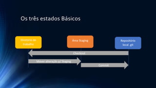 Os três estados Básicos
Essa é uma das partes mais importantes de se saber antes de começar a trabalhar com o Git.
 