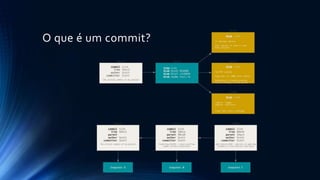 O que é um commit?
 