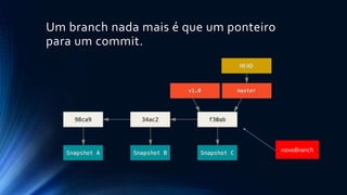 Um branch nada mais é que um ponteiro
para um commit.
novoBranch
 