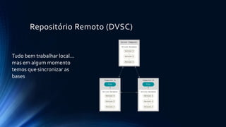 Repositório Remoto (DVSC)
Tudo bem trabalhar local...
mas em algum momento
temos que sincronizar as
bases
 