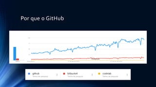 Por que o GitHub
 