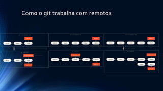 Como o git trabalha com remotos
 