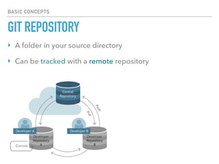BASIC CONCEPTS
GIT REPOSITORY
‣ A folder in your source directory
‣ Can be tracked with a remote repository
 