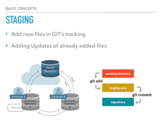 BASIC CONCEPTS
STAGING
‣ Add new ﬁles in GIT’s tracking
‣ Adding Updates of already added ﬁles
 