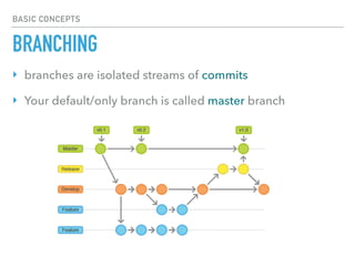 BASIC CONCEPTS
BRANCHING
‣ branches are isolated streams of commits
‣ Your default/only branch is called master branch
 