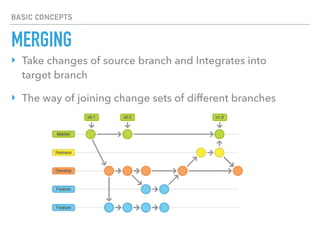 BASIC CONCEPTS
MERGING
‣ Take changes of source branch and Integrates into
target branch
‣ The way of joining change sets of different branches
 