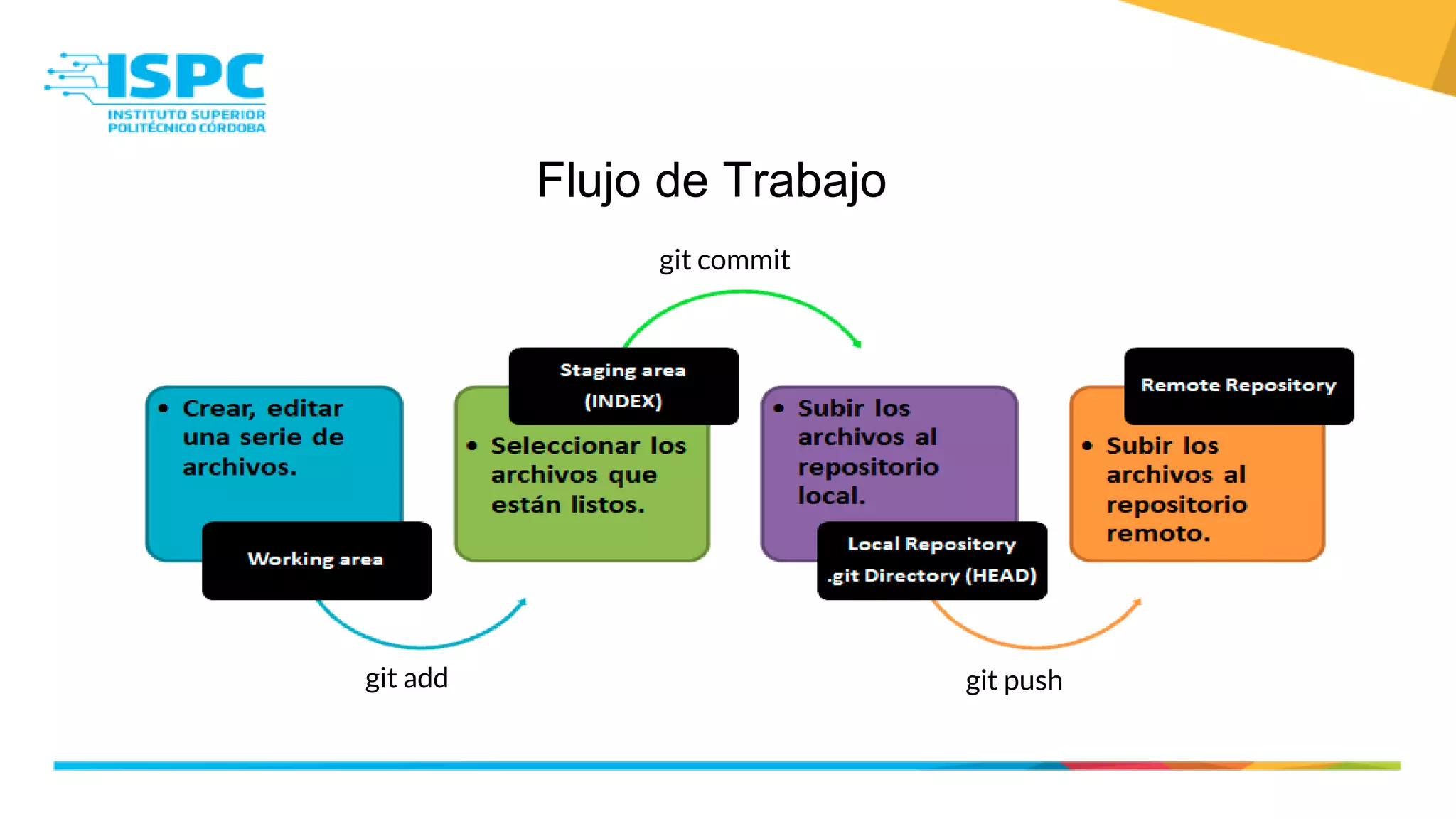 Flujo de Trabajo
git add git push
git commit
 
