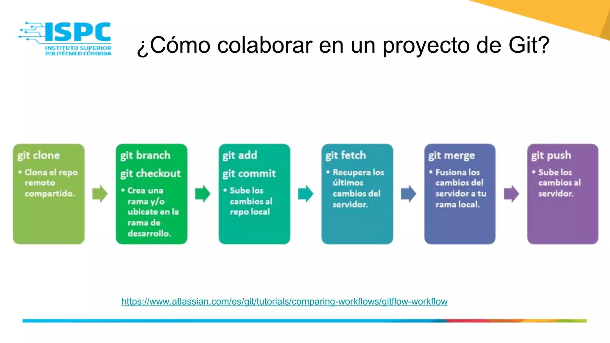 ¿Cómo colaborar en un proyecto de Git?
https://www.atlassian.com/es/git/tutorials/comparing-workflows/gitflow-workflow
 